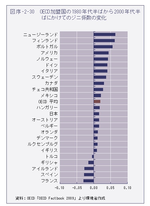 OECD加盟国ジニ係数