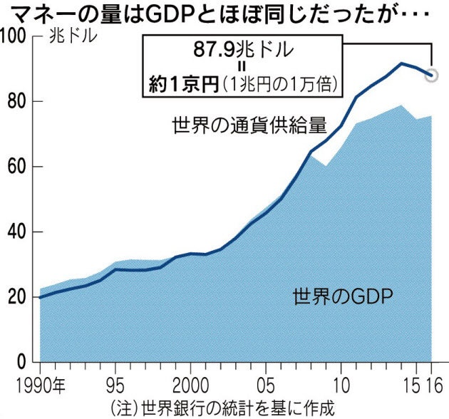 世界の通貨供給量